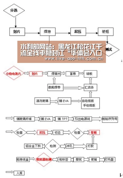 水利部网站:黑龙江松花江干流全线平稳封江“华体会入口”(图1) 华体会入口